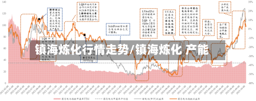 镇海炼化行情走势/镇海炼化 产能