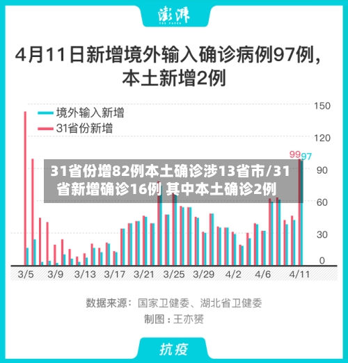 31省份增82例本土确诊涉13省市/31省新增确诊16例 其中本土确诊2例