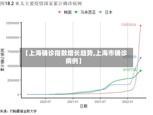 【上海确诊指数增长趋势,上海市确诊病例】