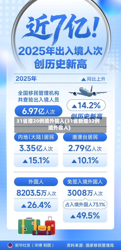 31省增20例境外输入(31省新增32例境外输入)