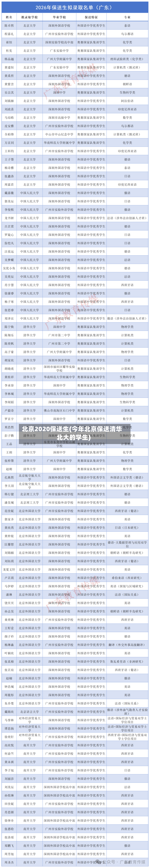 北京2020保送生(今年北京保送清华北大的学生)