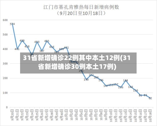 31省新增确诊22例其中本土12例(31省新增确诊30例本土17例)
