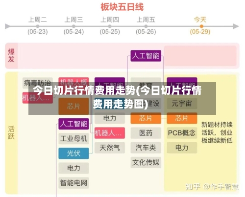 今日切片行情费用走势(今日切片行情费用走势图)