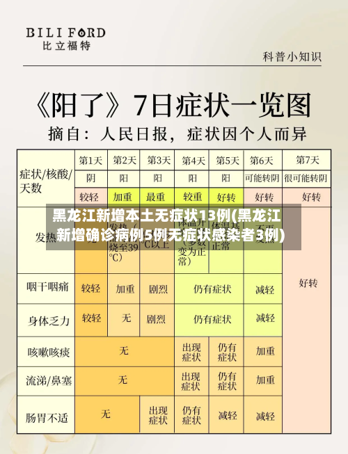 黑龙江新增本土无症状13例(黑龙江新增确诊病例5例无症状感染者3例)