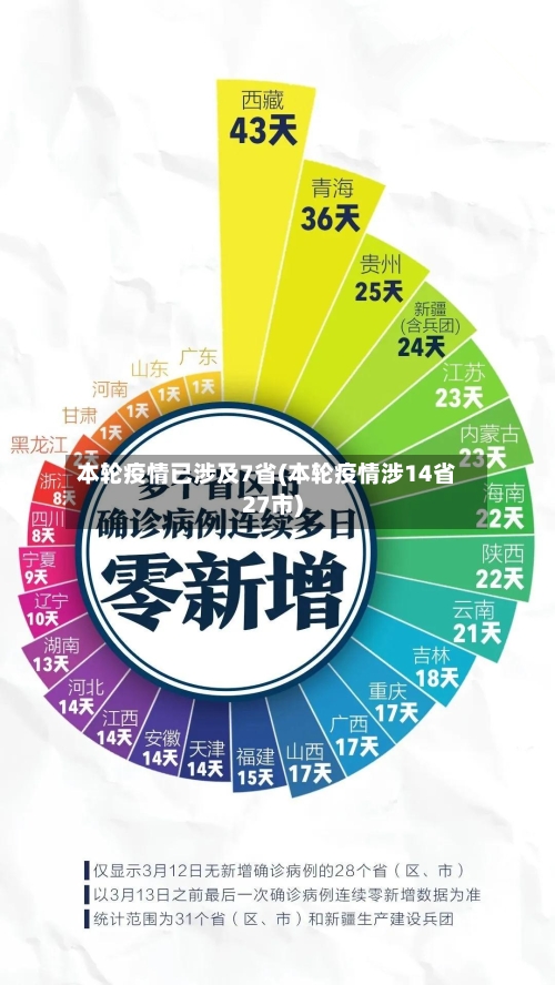 本轮疫情已涉及7省(本轮疫情涉14省27市)