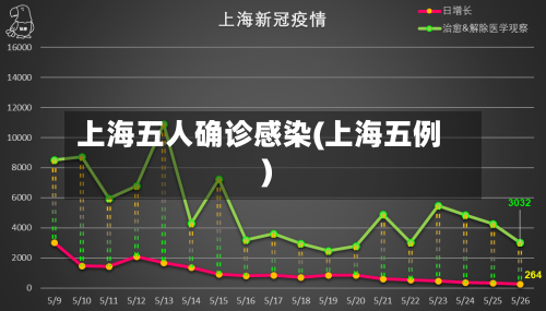 上海五人确诊感染(上海五例)