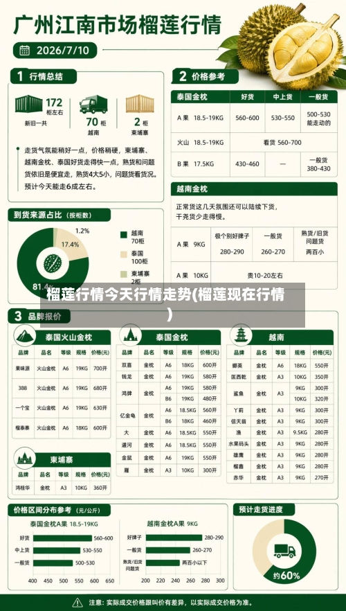 榴莲行情今天行情走势(榴莲现在行情)