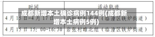 成都新增本土确诊病例144例(成都新增本土病例5例)