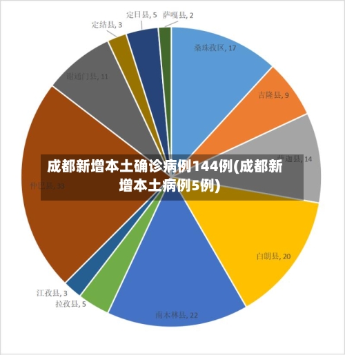 成都新增本土确诊病例144例(成都新增本土病例5例)