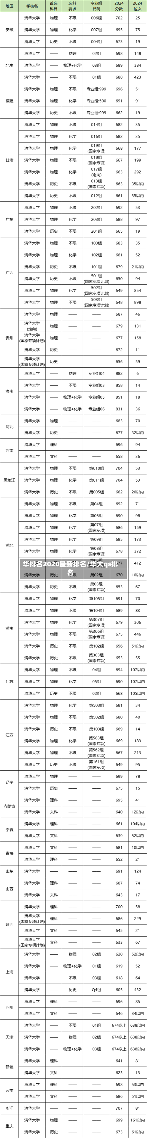 华排名2020最新排名/华大qs排名