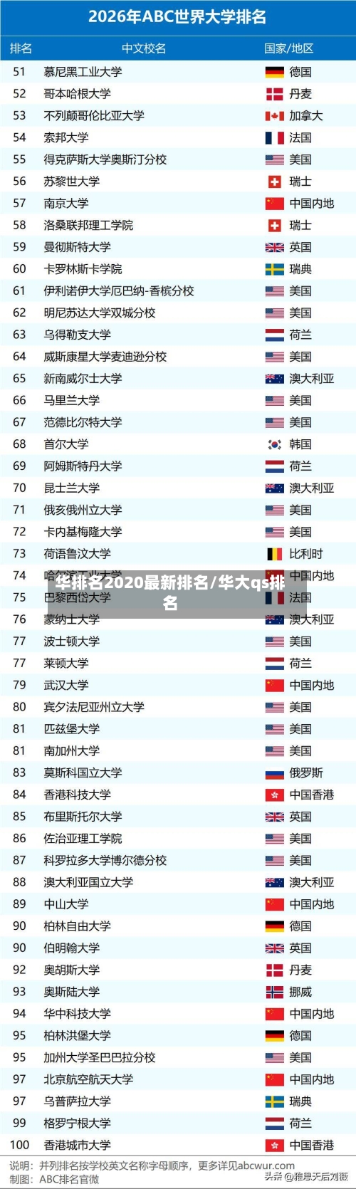华排名2020最新排名/华大qs排名
