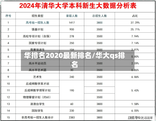华排名2020最新排名/华大qs排名