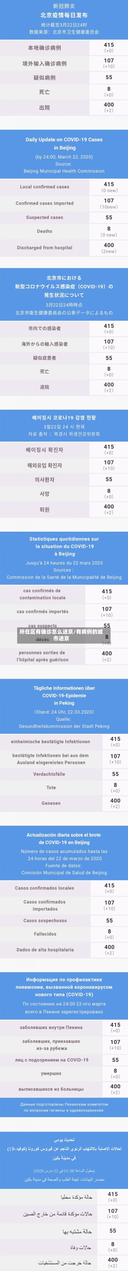 所在区有确诊怎么进京/有病例的城市进京