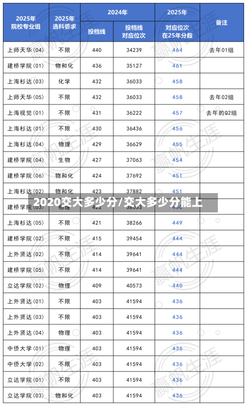 2020交大多少分/交大多少分能上