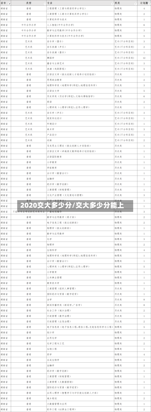 2020交大多少分/交大多少分能上