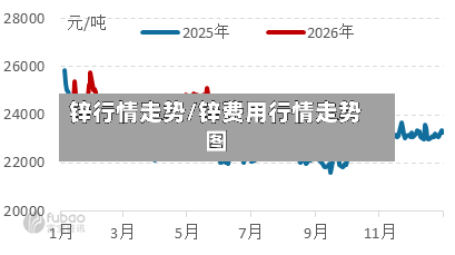 锌行情走势/锌费用行情走势图