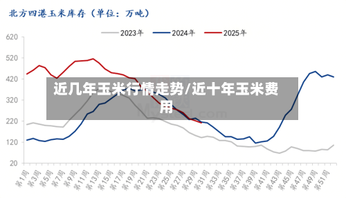 近几年玉米行情走势/近十年玉米费用