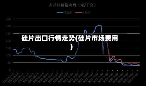 硅片出口行情走势(硅片市场费用)