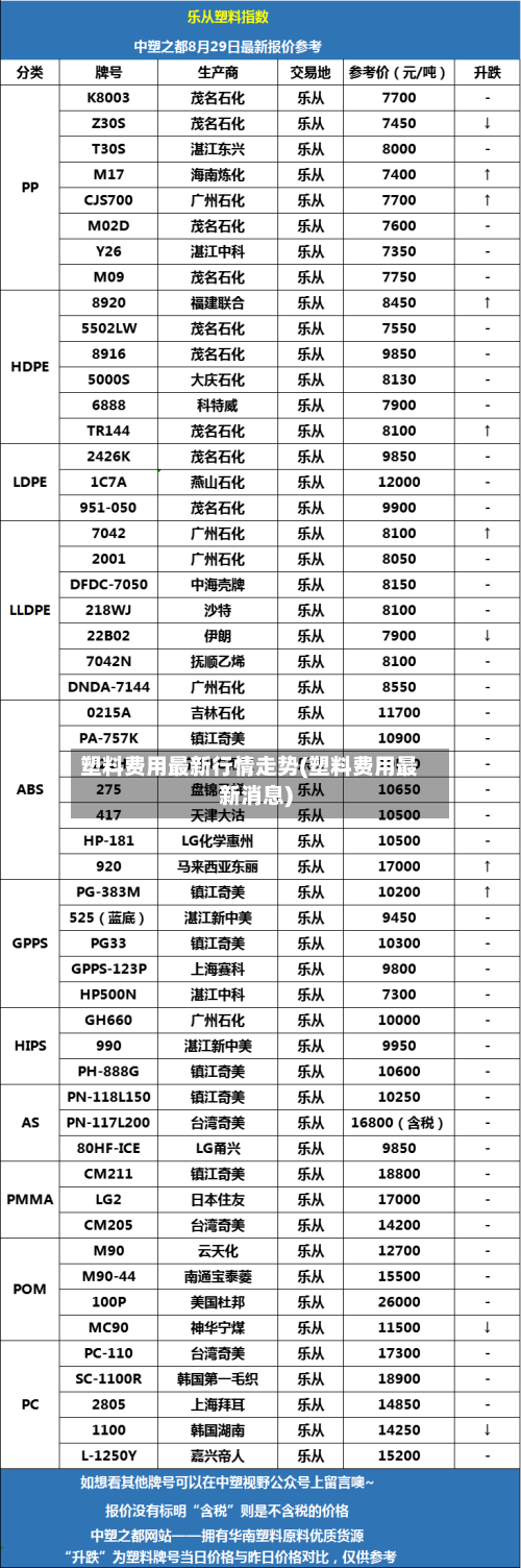 塑料费用最新行情走势(塑料费用最新消息)