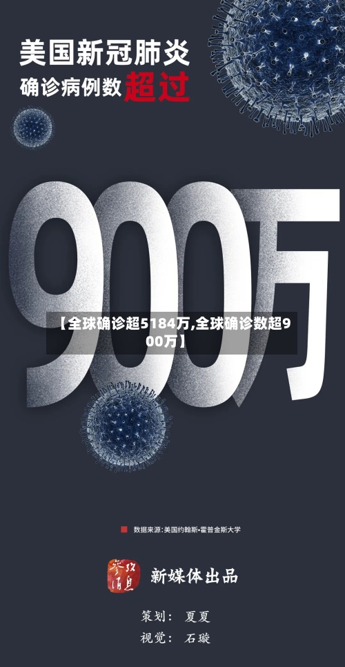 【全球确诊超5184万,全球确诊数超900万】