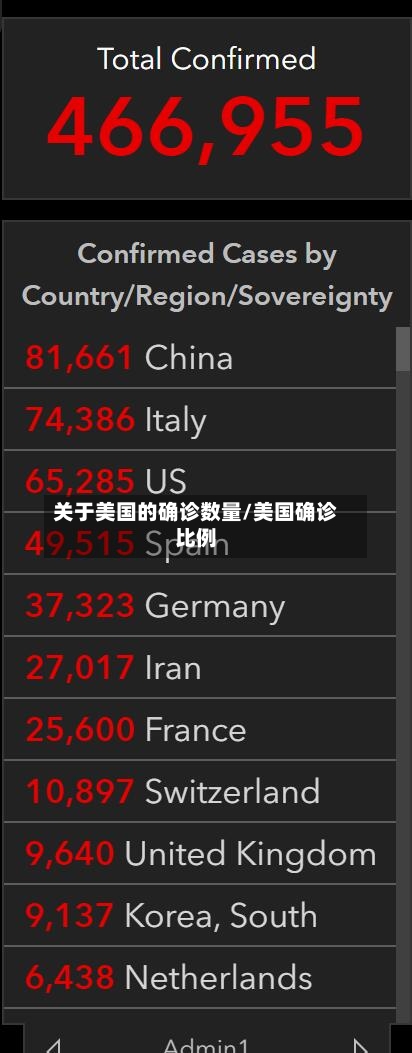 关于美国的确诊数量/美国确诊比例