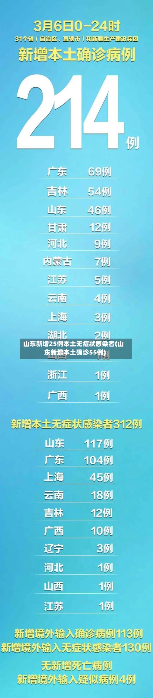 山东新增25例本土无症状感染者(山东新增本土确诊55例)