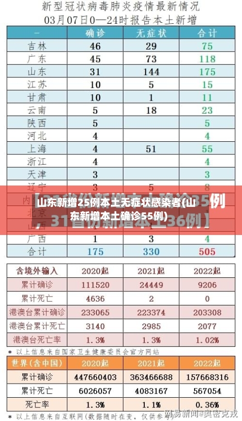 山东新增25例本土无症状感染者(山东新增本土确诊55例)