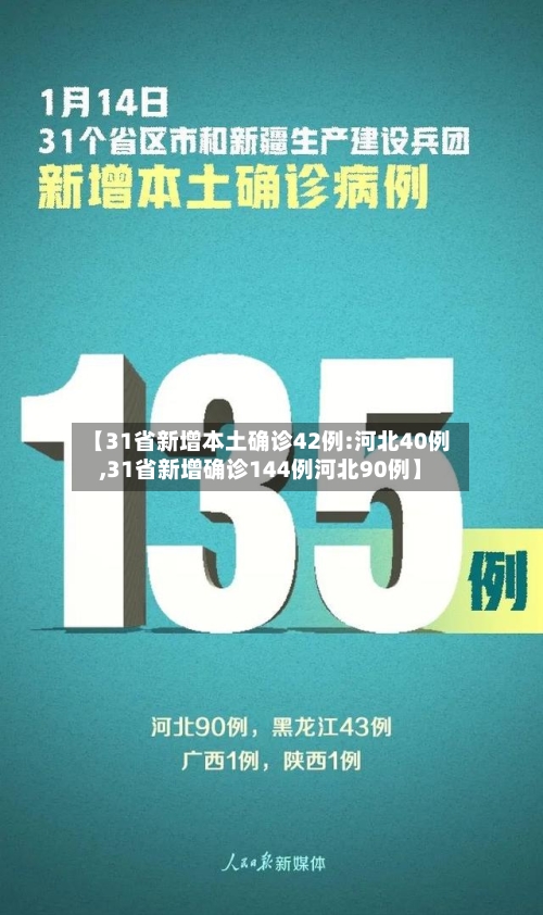 【31省新增本土确诊42例:河北40例,31省新增确诊144例河北90例】