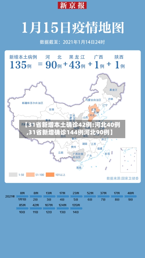 【31省新增本土确诊42例:河北40例,31省新增确诊144例河北90例】