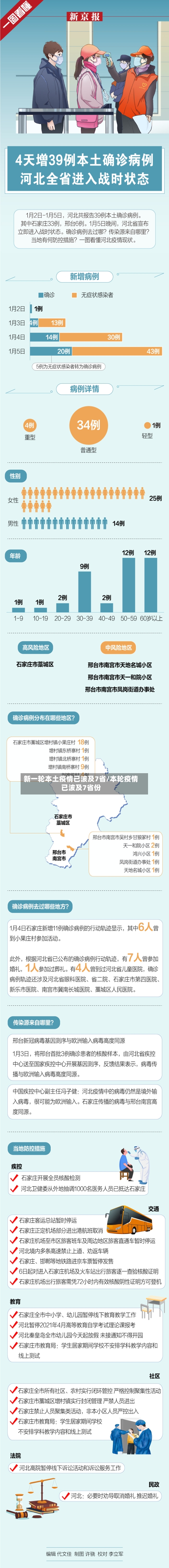 新一轮本土疫情已波及7省/本轮疫情已波及7省份