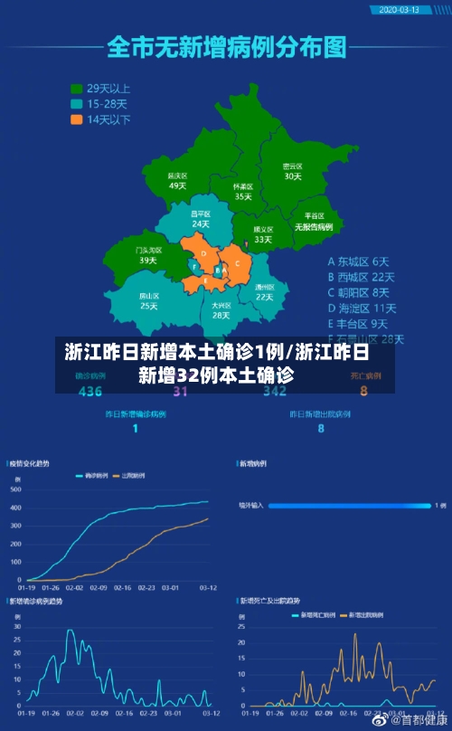浙江昨日新增本土确诊1例/浙江昨日新增32例本土确诊