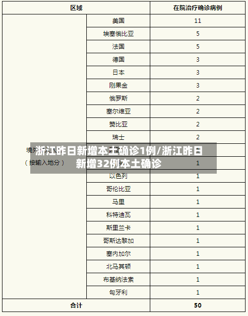 浙江昨日新增本土确诊1例/浙江昨日新增32例本土确诊