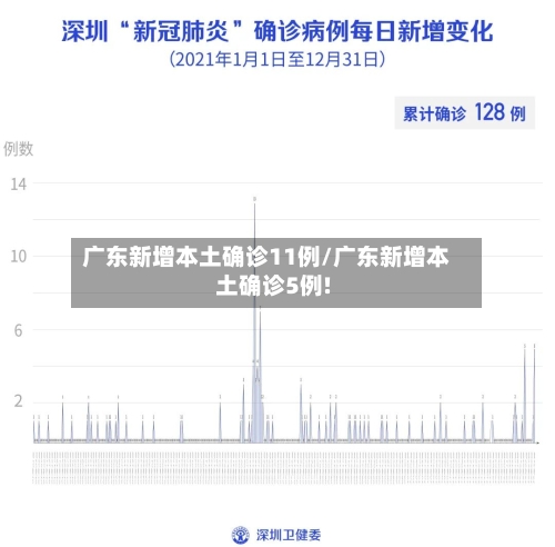 广东新增本土确诊11例/广东新增本土确诊5例!