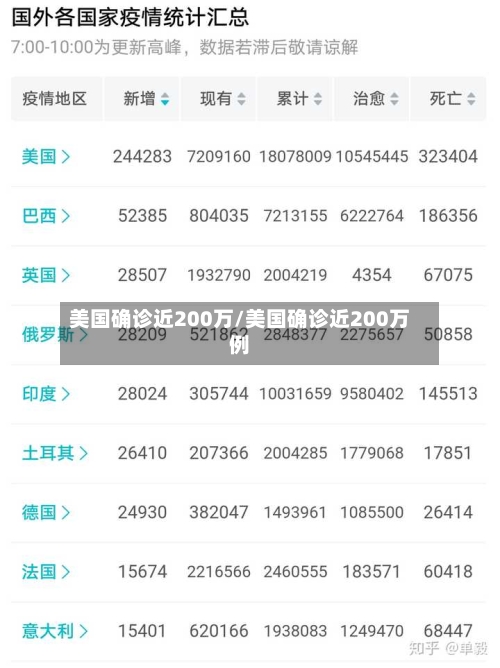 美国确诊近200万/美国确诊近200万例