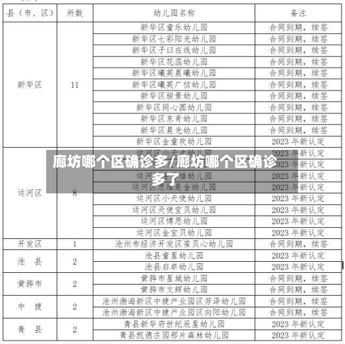 廊坊哪个区确诊多/廊坊哪个区确诊多了