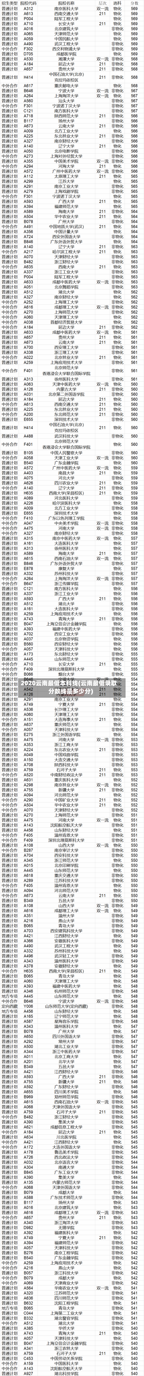 2020云南最低本科线(云南最低录取分数线是多少分)