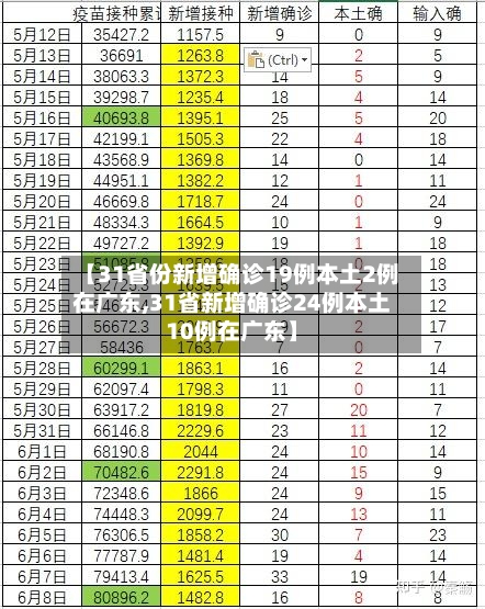 【31省份新增确诊19例本土2例在广东,31省新增确诊24例本土10例在广东】