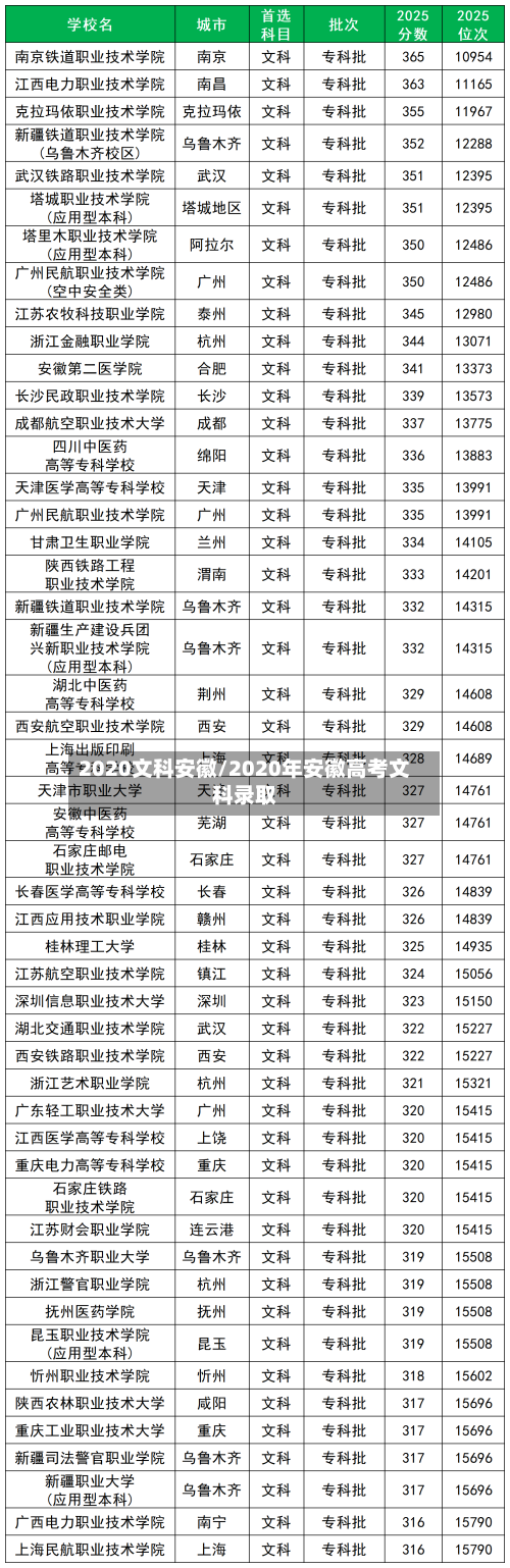 2020文科安徽/2020年安徽高考文科录取