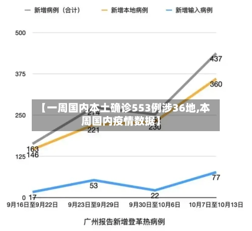 【一周国内本土确诊553例涉36地,本周国内疫情数据】