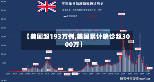 【美国超193万例,美国累计确诊超3000万】