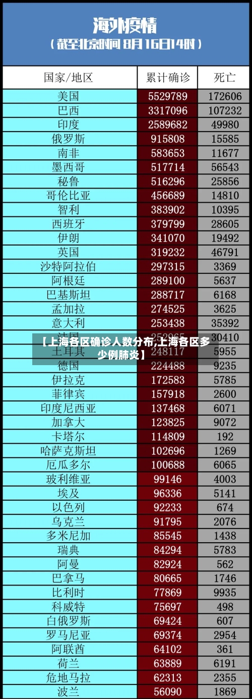 【上海各区确诊人数分布,上海各区多少例肺炎】