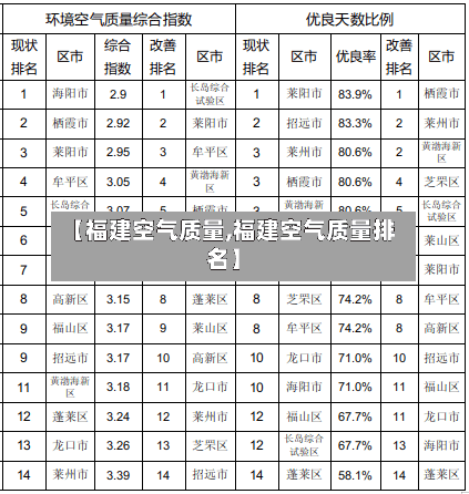【福建空气质量,福建空气质量排名】