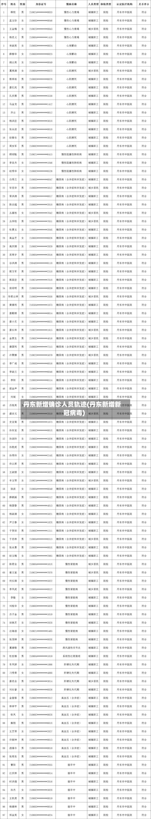 丹东新增确诊人员轨迹(丹东新增新冠病毒)