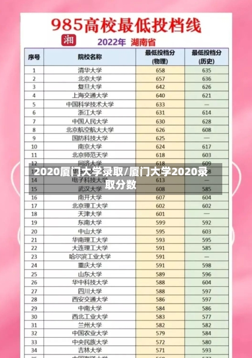 2020厦门大学录取/厦门大学2020录取分数