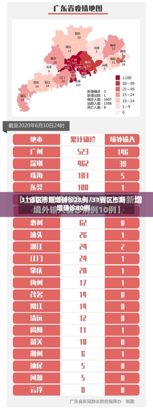 31省区市新增确诊28例/31省区市新增确诊80例