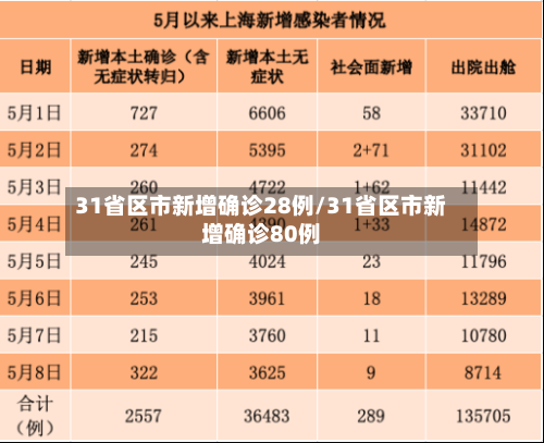 31省区市新增确诊28例/31省区市新增确诊80例