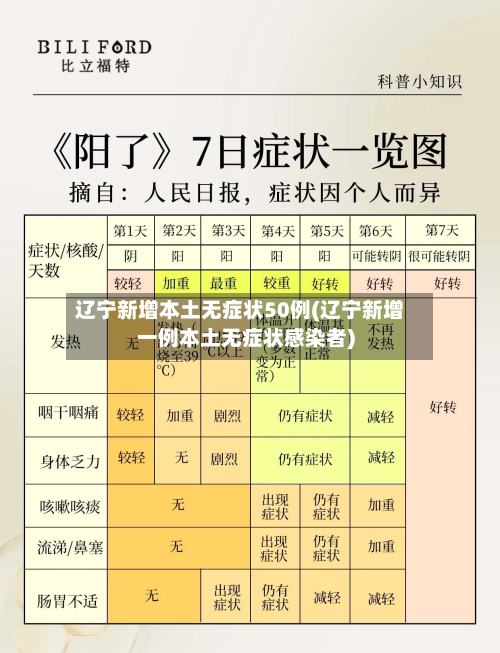 辽宁新增本土无症状50例(辽宁新增一例本土无症状感染者)