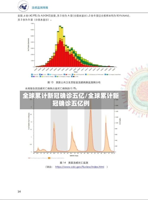 全球累计新冠确诊五亿/全球累计新冠确诊五亿例
