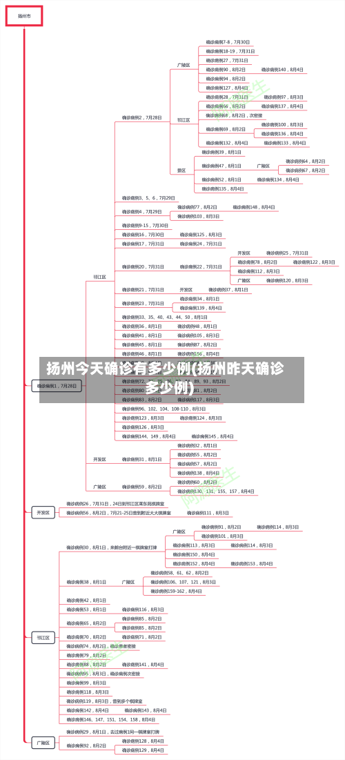 扬州今天确诊有多少例(扬州昨天确诊多少例)