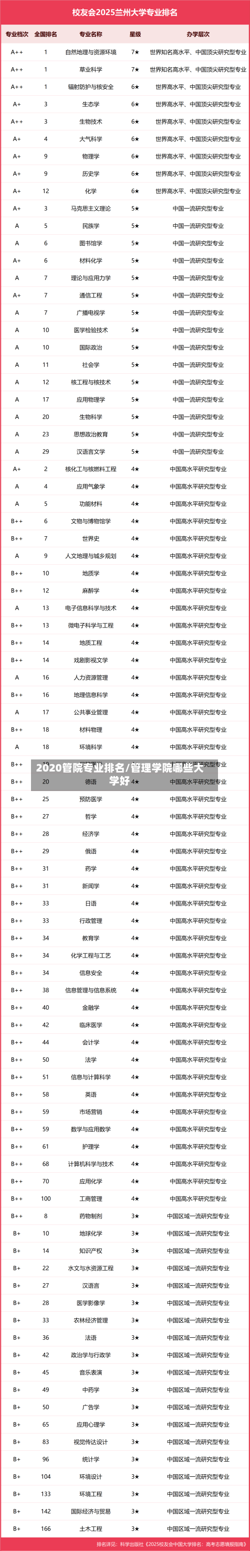 2020管院专业排名/管理学院哪些大学好